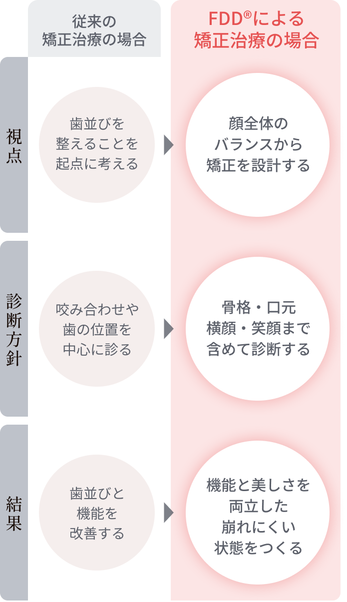 従来の矯正治療とFDD®による矯正治療の比較図。視点では歯並び起点か顔全体のバランスか、診断方針では咬み合わせ中心か骨格・口元・横顔・笑顔まで含めるか、結果では歯並びと機能の改善か機能と美しさの両立かを対比している